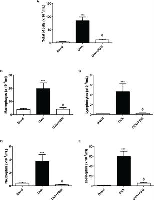 Photobiomodulation Therapy Restores IL-10 Secretion in a Murine Model of Chronic Asthma: Relevance to the Population of CD4+CD25+Foxp3+ Cells in Lung